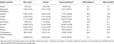 A Correlation Study of the Colorectal Cancer Statistics and Economic Indicators in Selected Balkan Countries